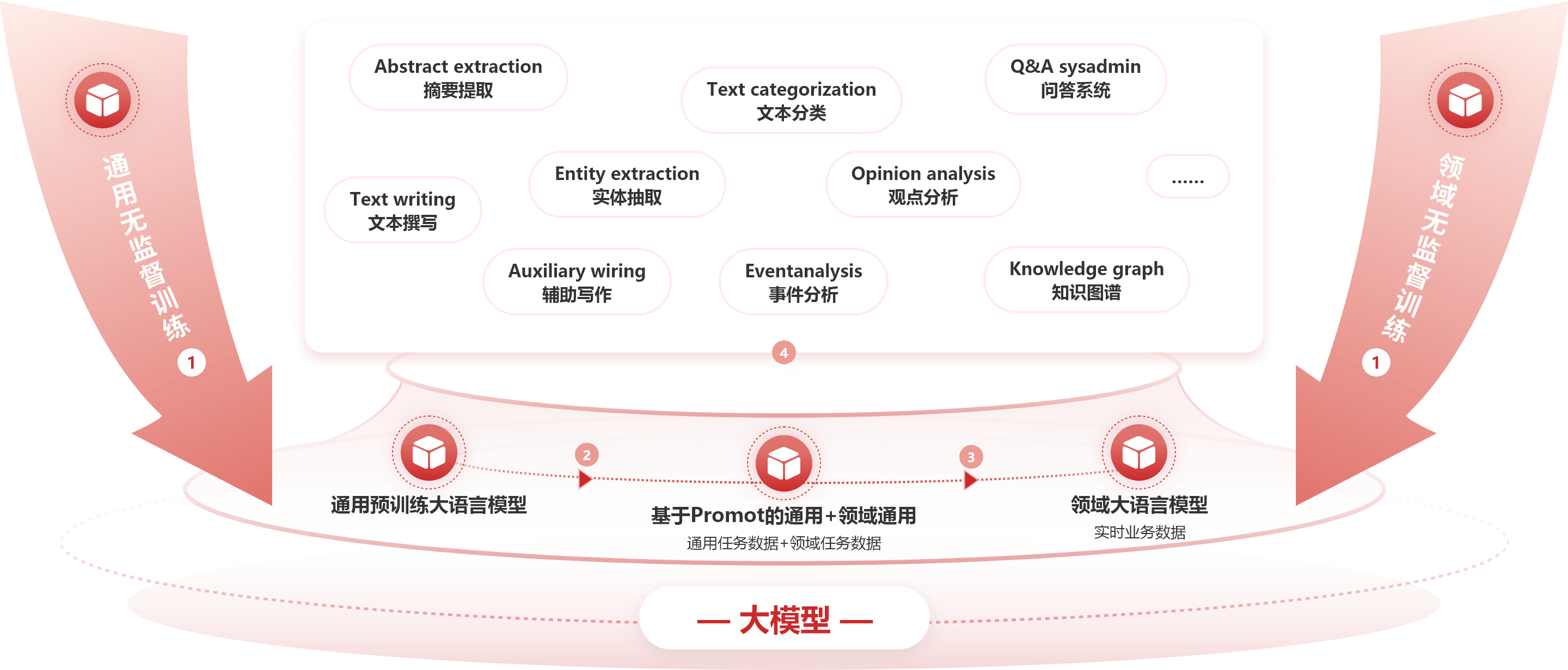 大模型自由切换示例图